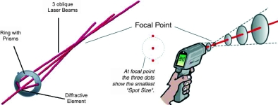 Figure 10. The precision 3-point coaxial laser sighting helps to avoid measuring mistakes. The user is able to use the specification of the infrared optics to their full extent